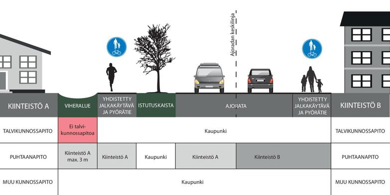 Kuvassa on katualueen hoidon vastuujako.