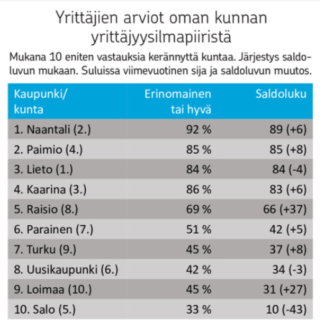 Taulukko Varsinais-Suomen yrittäjyysilmapiiristä vuonna 2023. Listan kärjessä on Naantali ja toisena Paimio.