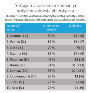 Maakuntaennusteen taulukko, joka kuvaa yrittäjien ajatuksia oman kunnan ja yrittäjien välisestä yhteistyöstä. Taulukon ensimmäisenä Naantali ja toisena Paimio.