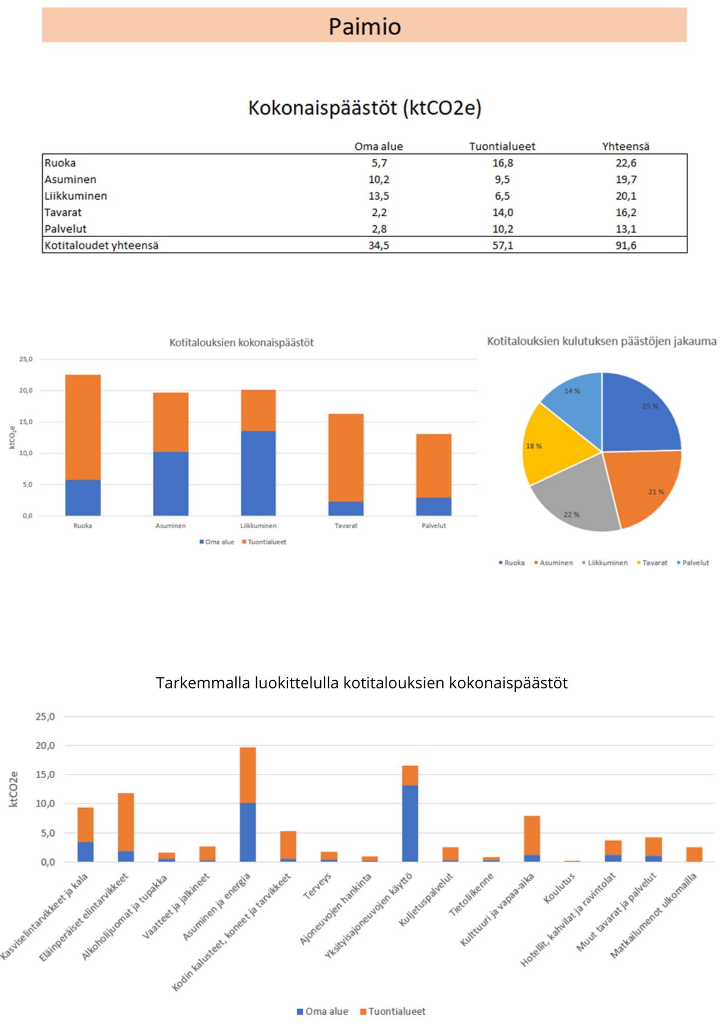 Taulukossa ja kuvaajissa esitetty Paimion kotitalouksien kulutuksen päästöjen jakauma.