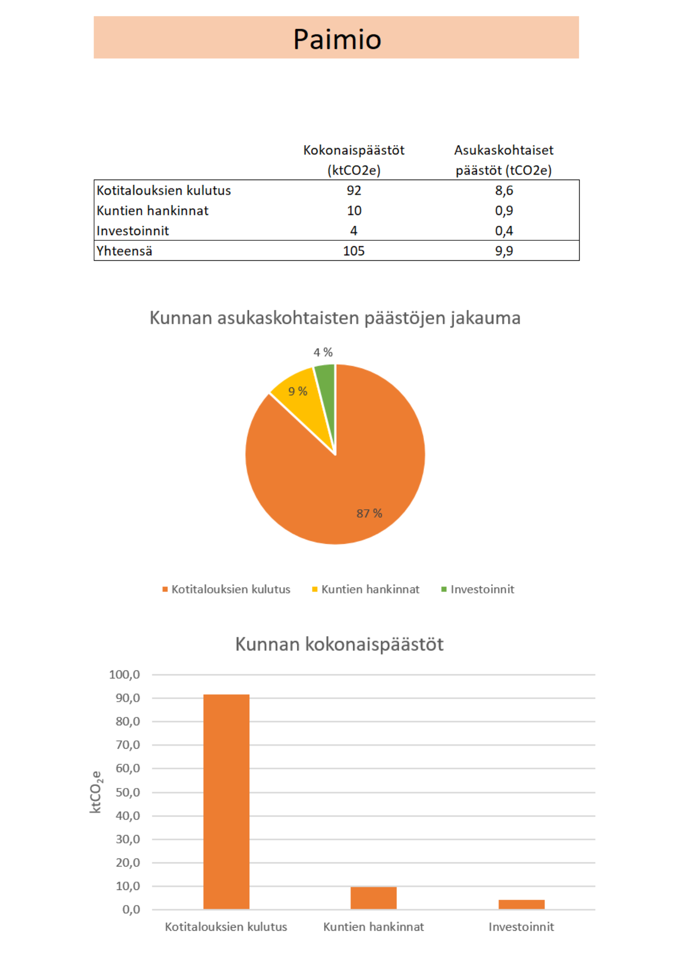 Kaaviossa esitetään Paimion kasvihuonekaasupäästöjen jakautuminen kotitalouksien kulutuksen, kunnan hankintojen ja investointien kesken.