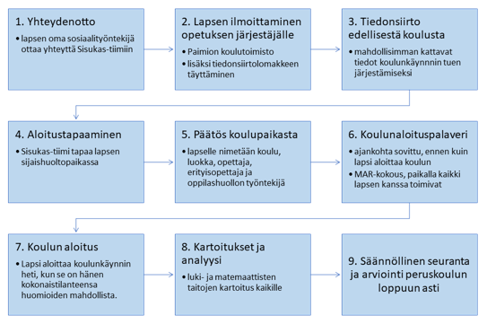 Paimion toimintamallin prosessikuvaus järjestyksessä: 1) Yhteydenotto, 2) Lapsen ilmoittaminen opetuksen järjestäjälle, 3) Tiedonsiirto edellisestä koulusta, 4) Aloitustapaaminen, 5) Päätös koulupaikasta, 6) Koulunaloituspalaveri, 7) Koulun aloitus, 8) Kartoitukset ja analyysi ja 9) Säännöllinen seuranta ja arviointi peruskoulun loppuun asti.