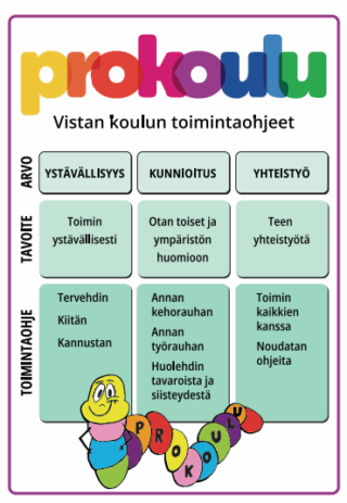 Kolmeen sarakkeeseen merkattu ystävällisyyteen, kunnioitukseen ja yhteistyöhön liittyviä arvoja, tavoitteita ja toimintaohjeita Vistan koululla.