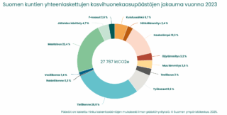 Suomen ympäristökeskuksen julkaisema ympyrädiagrammi, joka esittää Suomen kuntien yhteenlaskettujen kasvihuonekaasupäästöjen jakauma vuonna 2023.