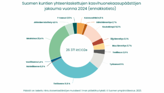 Suomen ympäristökeskuksen julkaisema ympyrädiagrammi, joka esittää Suomen kuntien yhteenlaskettujen kasvihuonekaasupäästöjen jakauma vuonna 2024.
