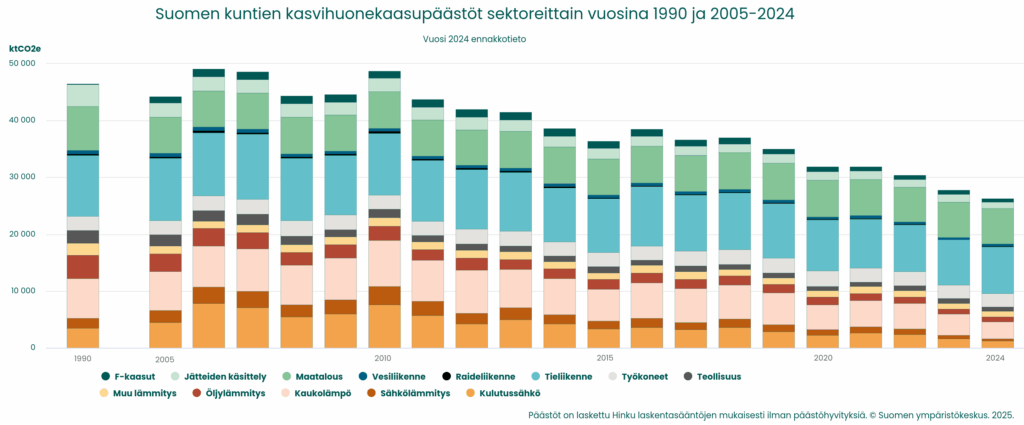Suomen ympäristökeskuksen julkaisema pylväsdiagrammi, joka näyttää Suomen kuntien kasvihuonekaasupäästöt sektoreittain vuosina 1990 ja 2005-2024, vuoden 2024 tulokset ovat ennakkotieto.
