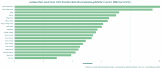 Suomen ympäristökeskuksen julkaisema pylväsdiagrammi, joka ilmaisee maakuntien asukasta kohti lasketut kasvihuonekaasupäästöt vuonna 2024 (ennakko).